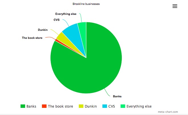 pie chart of businesses